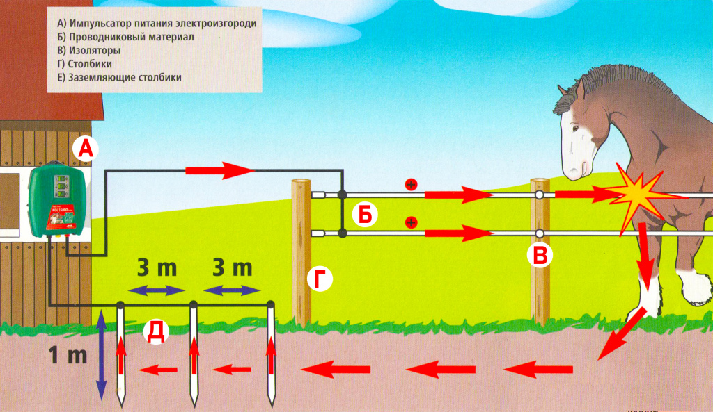 Как работает электроизгородь Принцип функционирования электроизгороди